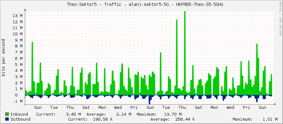     Theo-Sektor5 - Traffic - ether1 - LAN 