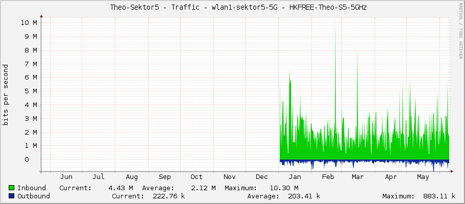     Theo-Sektor5 - Traffic - ether1 - LAN 