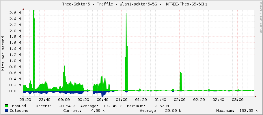     Theo-Sektor5 - Traffic - ether1 - LAN 