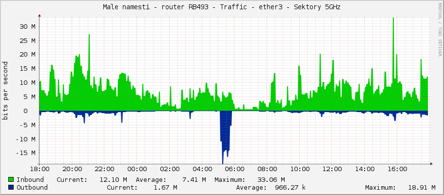 Male namesti - router RB493 - Traffic - ether3 - Sektory 5GHz