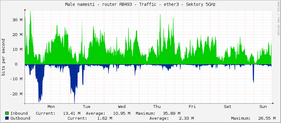 Male namesti - router RB493 - Traffic - ether3 - Sektory 5GHz