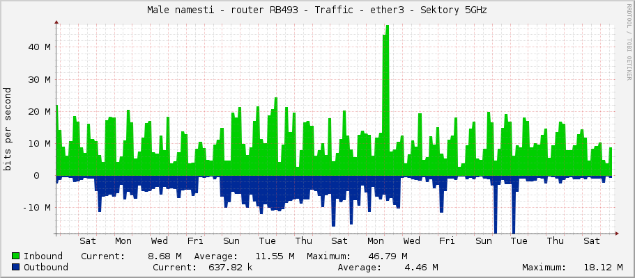 Male namesti - router RB493 - Traffic - ether3 - Sektory 5GHz