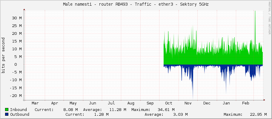 Male namesti - router RB493 - Traffic - ether3 - Sektory 5GHz