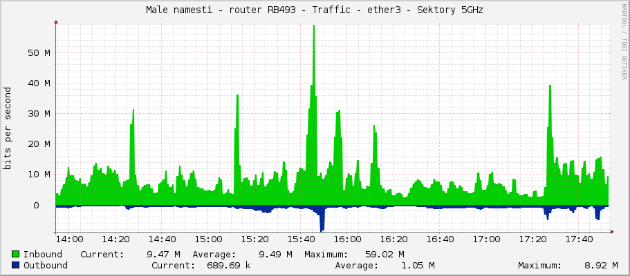 Male namesti - router RB493 - Traffic - ether3 - Sektory 5GHz