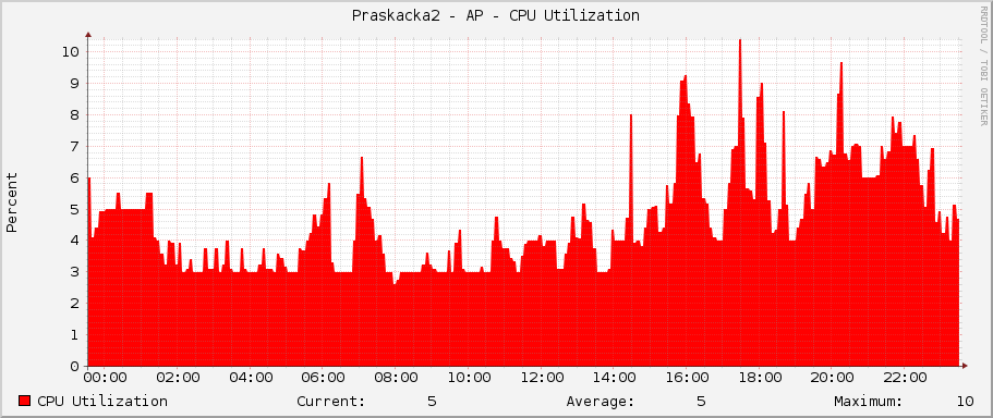 Praskacka2 - AP - CPU Utilization