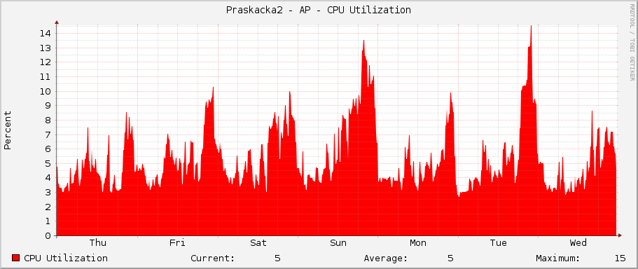 Praskacka2 - AP - CPU Utilization