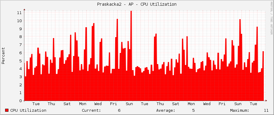 Praskacka2 - AP - CPU Utilization