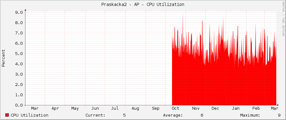 Praskacka2 - AP - CPU Utilization