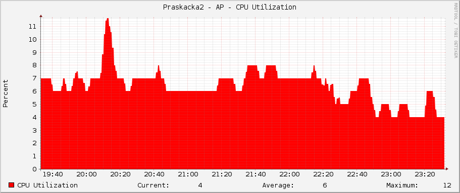 Praskacka2 - AP - CPU Utilization