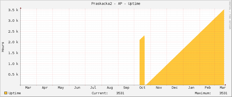 Praskacka2 - AP - Uptime