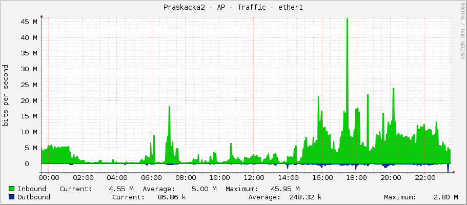 Praskacka2 - AP - Traffic - ether1