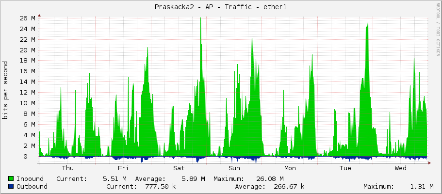 Praskacka2 - AP - Traffic - ether1