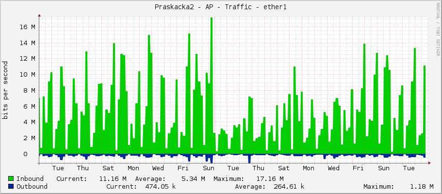 Praskacka2 - AP - Traffic - ether1