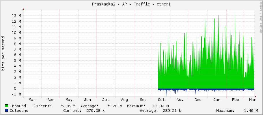 Praskacka2 - AP - Traffic - ether1
