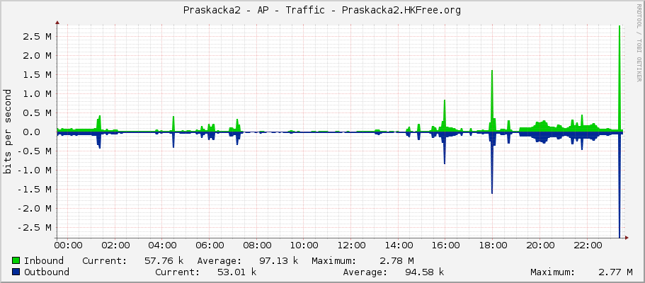 Praskacka2 - AP - Traffic - bridgeLocal