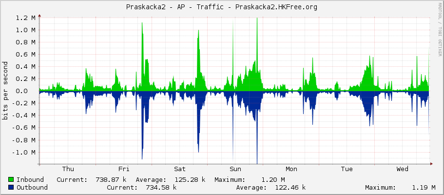 Praskacka2 - AP - Traffic - bridgeLocal