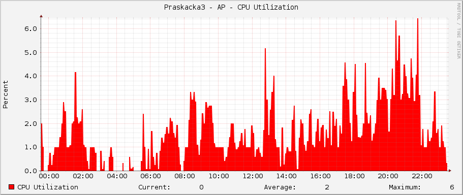 Praskacka3 - AP - CPU Utilization