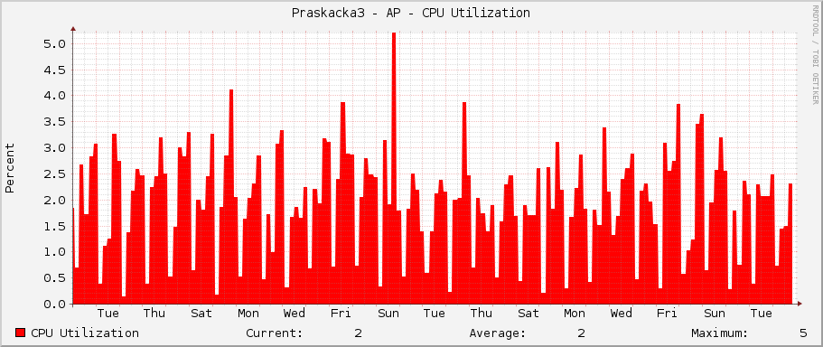 Praskacka3 - AP - CPU Utilization