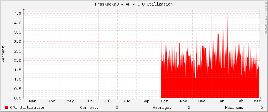Praskacka3 - AP - CPU Utilization