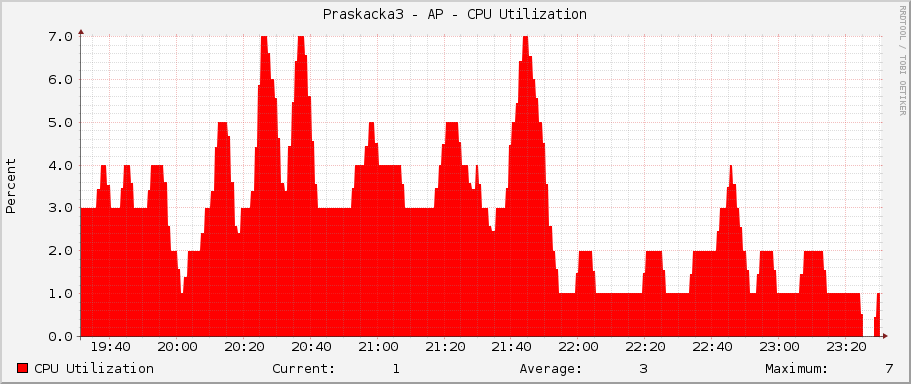 Praskacka3 - AP - CPU Utilization