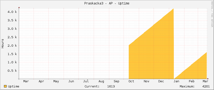 Praskacka3 - AP - Uptime