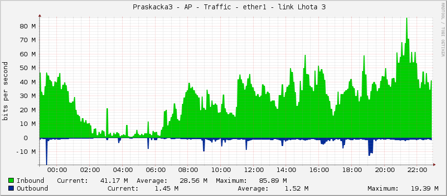     Praskacka3 - AP - Traffic - ether1 - link Lhota 3 