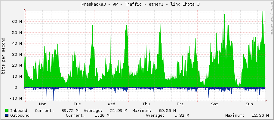     Praskacka3 - AP - Traffic - ether1 - link Lhota 3 