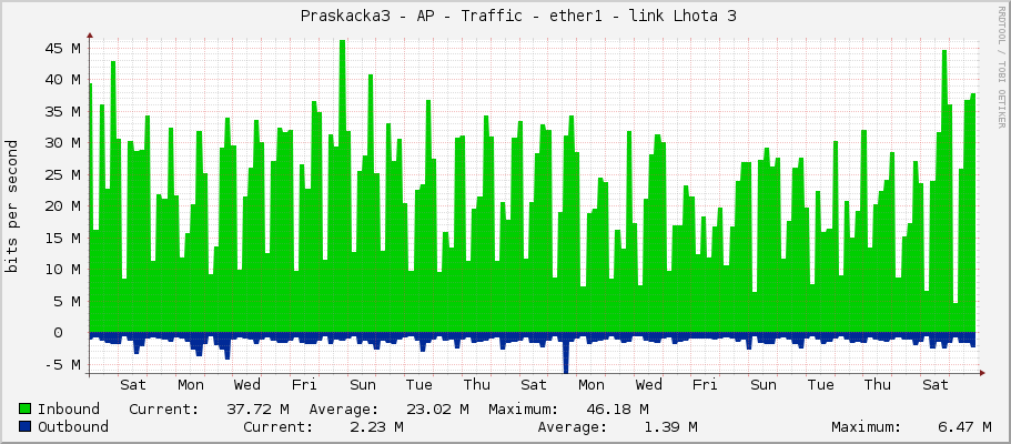     Praskacka3 - AP - Traffic - ether1 - link Lhota 3 