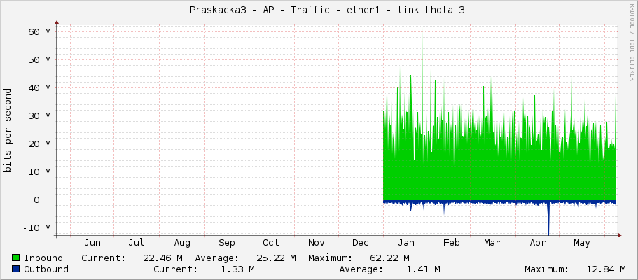     Praskacka3 - AP - Traffic - ether1 - link Lhota 3 