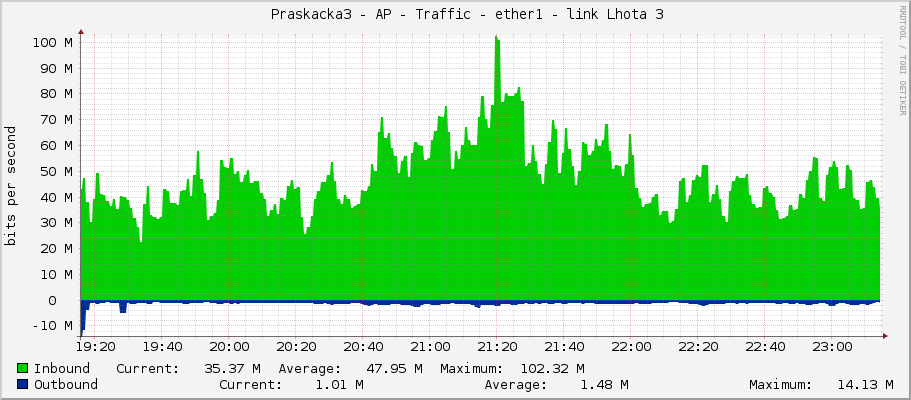     Praskacka3 - AP - Traffic - ether1 - link Lhota 3 