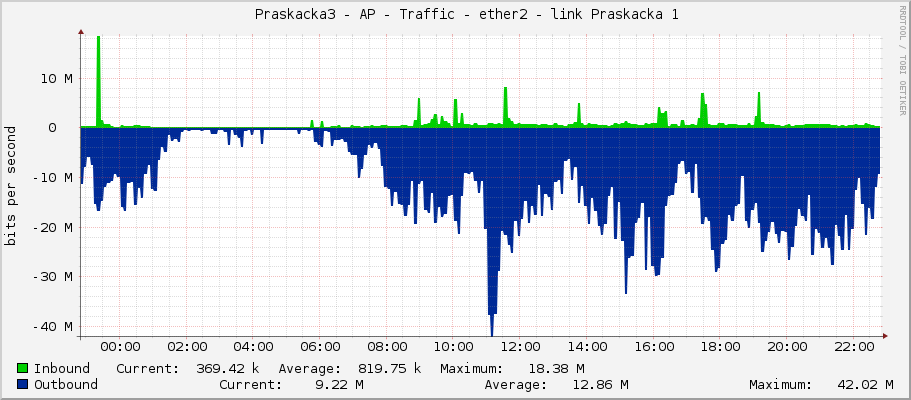     Praskacka3 - AP - Traffic - ether2 - link Praskacka 1 