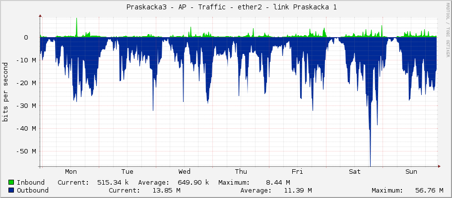     Praskacka3 - AP - Traffic - ether2 - link Praskacka 1 