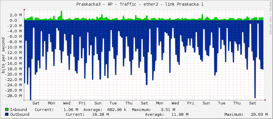     Praskacka3 - AP - Traffic - ether2 - link Praskacka 1 