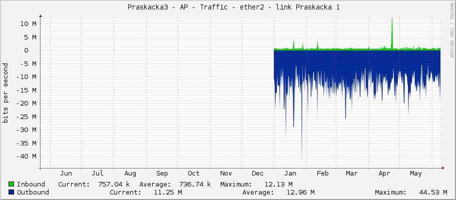     Praskacka3 - AP - Traffic - ether2 - link Praskacka 1 