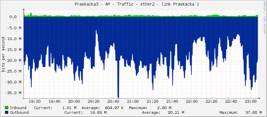     Praskacka3 - AP - Traffic - ether2 - link Praskacka 1 