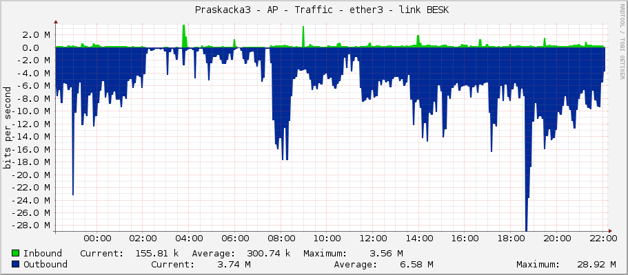     Praskacka3 - AP - Traffic - ether3 - link BESK 