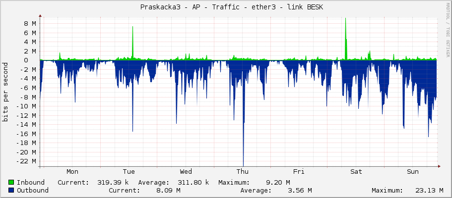     Praskacka3 - AP - Traffic - ether3 - link BESK 