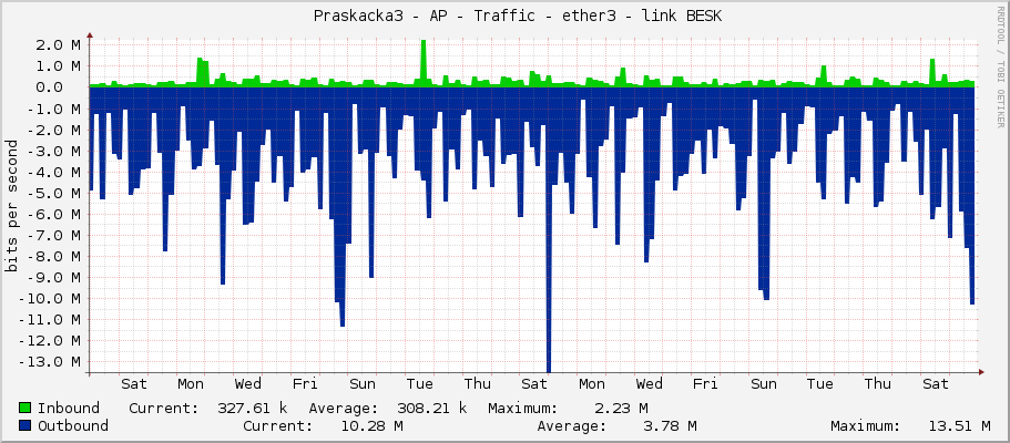     Praskacka3 - AP - Traffic - ether3 - link BESK 