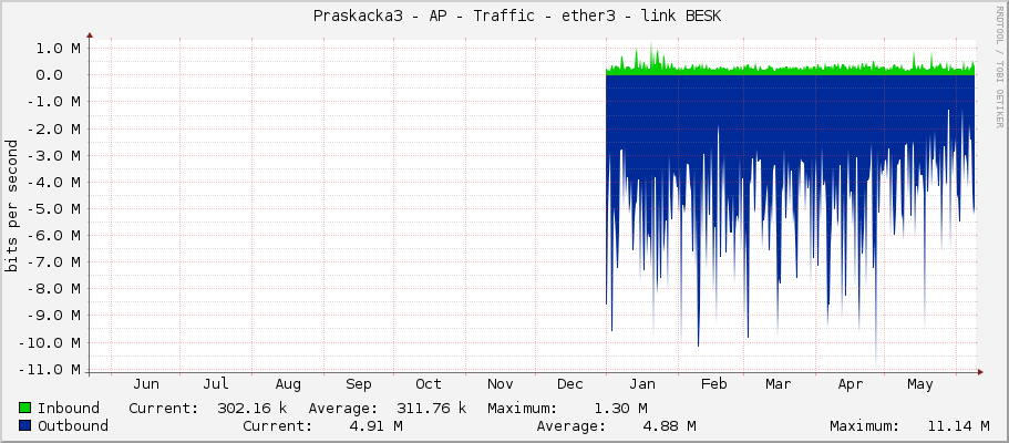     Praskacka3 - AP - Traffic - ether3 - link BESK 