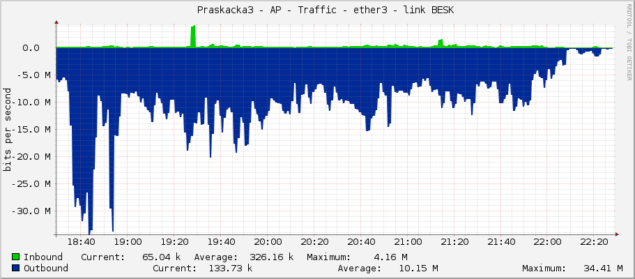     Praskacka3 - AP - Traffic - ether3 - link BESK 