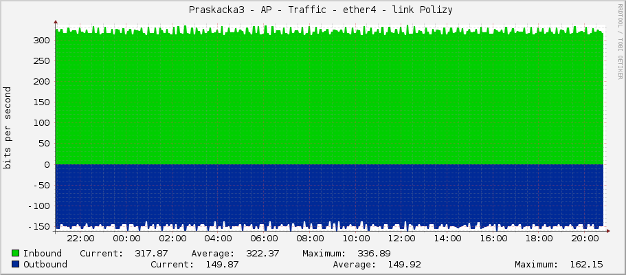     Praskacka3 - AP - Traffic - ether4 - link Polizy 