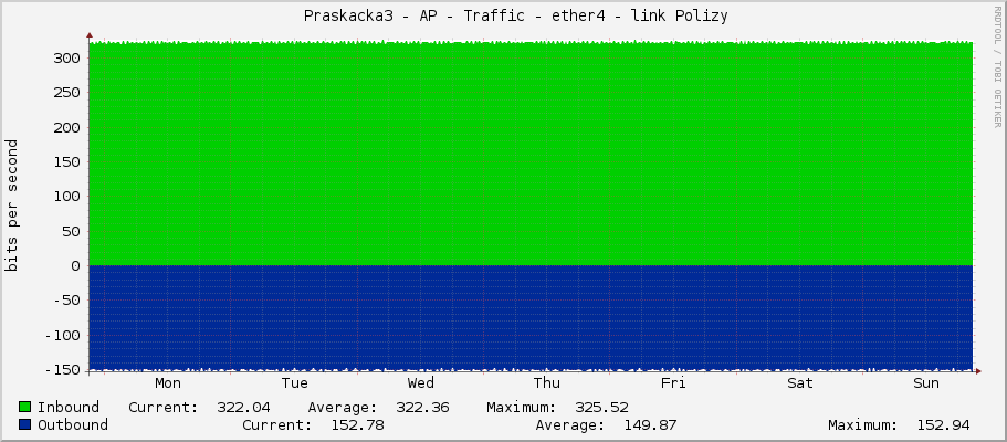     Praskacka3 - AP - Traffic - ether4 - link Polizy 