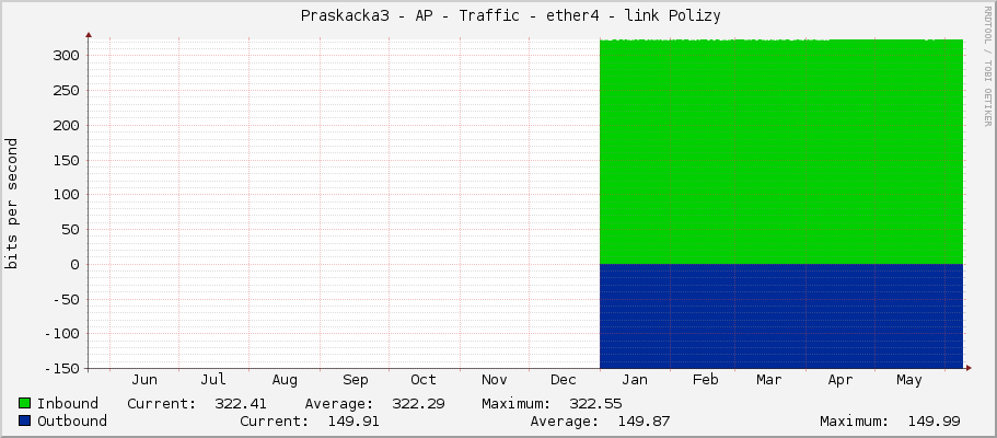     Praskacka3 - AP - Traffic - ether4 - link Polizy 