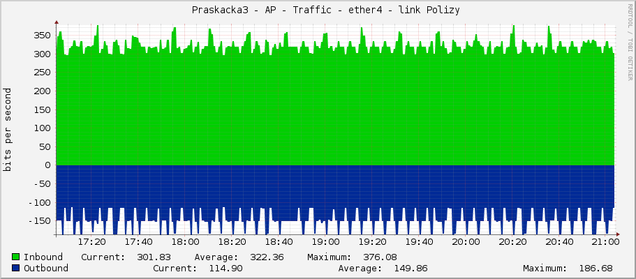     Praskacka3 - AP - Traffic - ether4 - link Polizy 