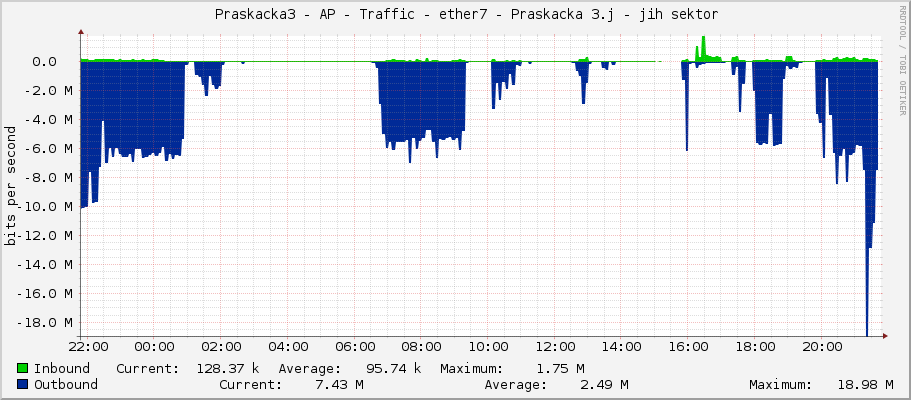     Praskacka3 - AP - Traffic - ether7 - Praskacka 3.j - jih sektor 