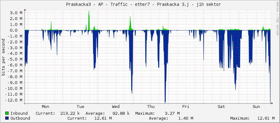     Praskacka3 - AP - Traffic - ether7 - Praskacka 3.j - jih sektor 