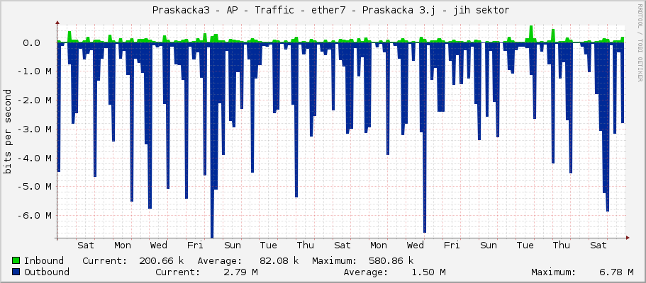     Praskacka3 - AP - Traffic - ether7 - Praskacka 3.j - jih sektor 