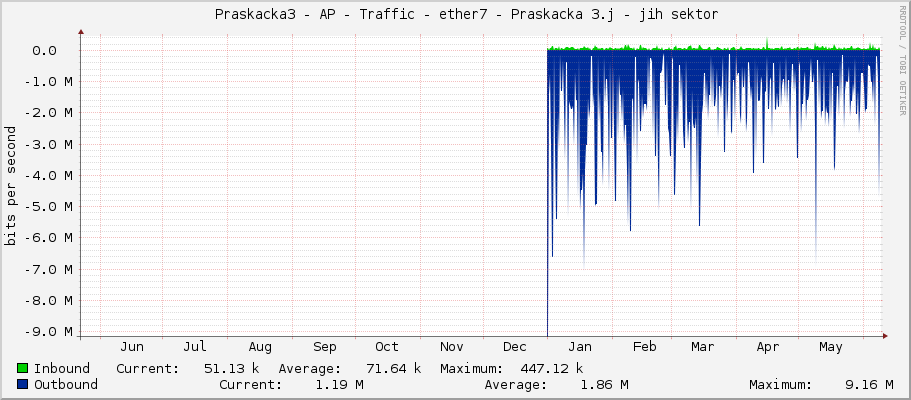     Praskacka3 - AP - Traffic - ether7 - Praskacka 3.j - jih sektor 