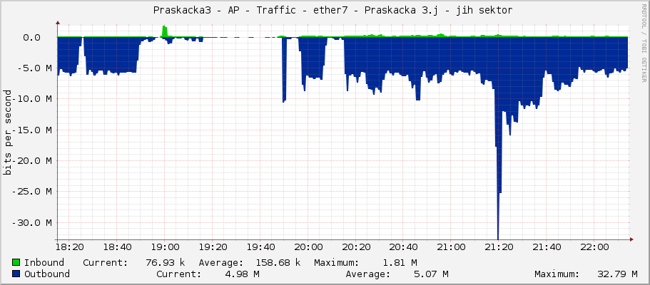     Praskacka3 - AP - Traffic - ether7 - Praskacka 3.j - jih sektor 