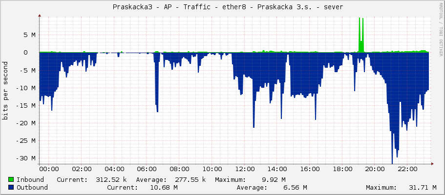     Praskacka3 - AP - Traffic - ether8 - Praskacka 3.s. - sever 